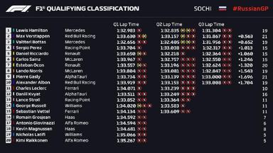 F1俄罗斯大奖赛排位赛成绩 汉密尔顿杆位法拉利未进前十