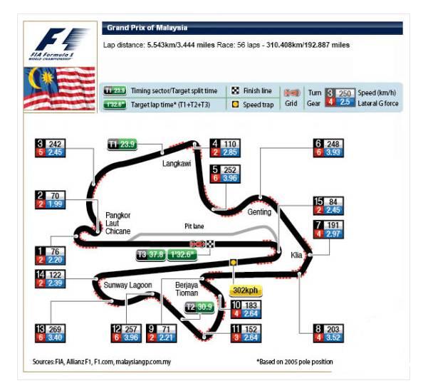 F1马来西亚大奖赛雪邦国际赛道介绍