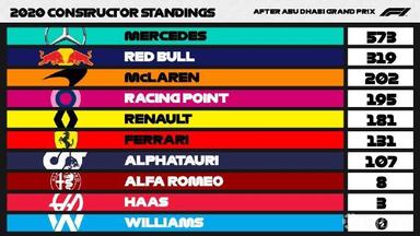 2020赛季F1年终车队积分排名：梅赛德斯车队第一名