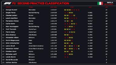 F1伊莫拉站2练习成绩：拉塞尔最快周冠宇排第十