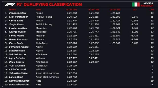 F1意大利大奖赛排位赛成绩：法拉利车手勒克莱尔夺得杆位