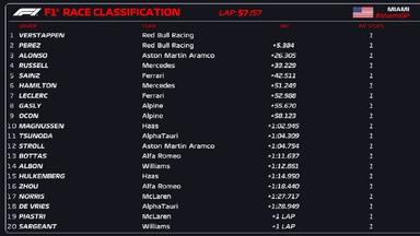 F1迈阿密大奖赛正赛成绩：维斯塔潘夺冠 周冠宇第16名完赛
